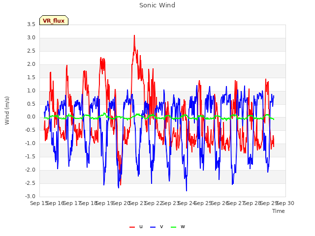 plot of Sonic Wind