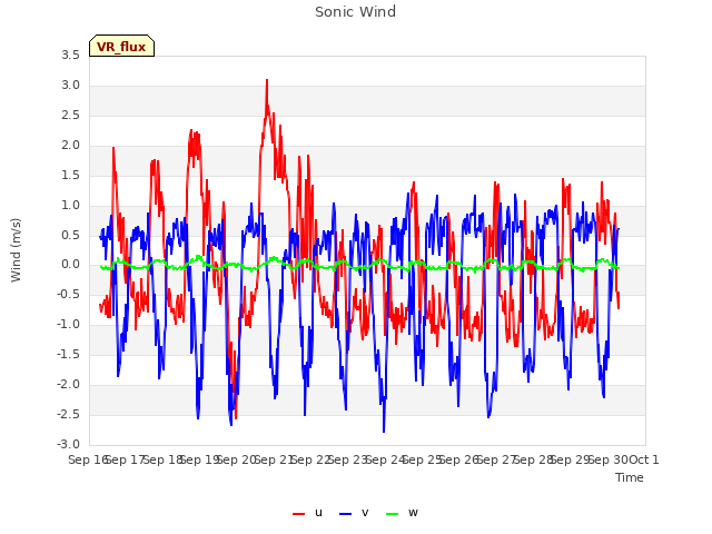 plot of Sonic Wind