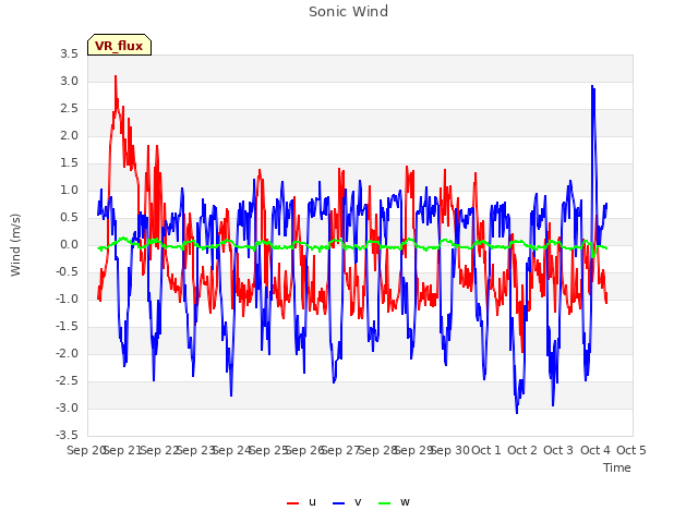 plot of Sonic Wind