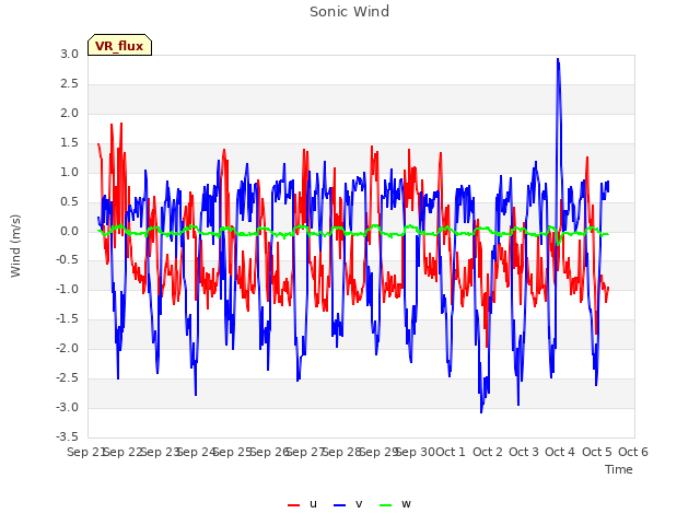 plot of Sonic Wind