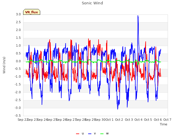 plot of Sonic Wind