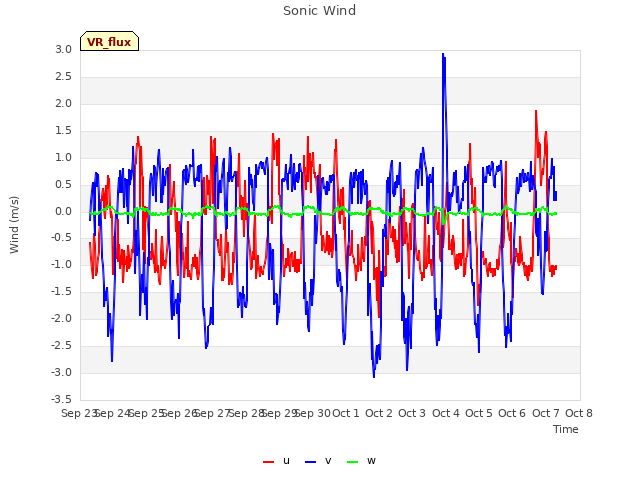 plot of Sonic Wind