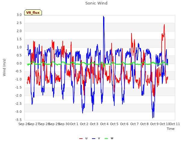 plot of Sonic Wind