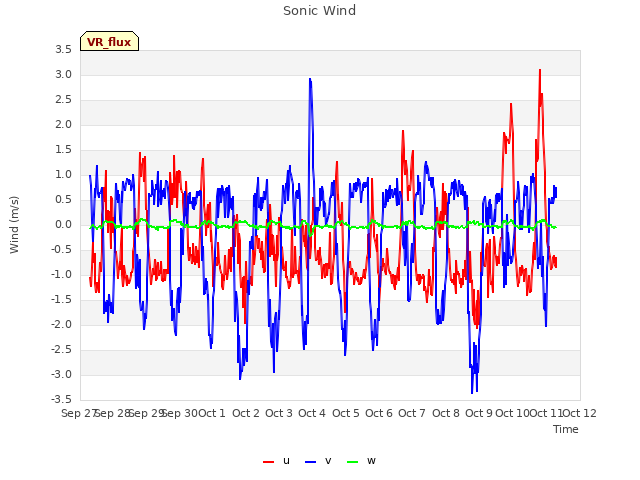 plot of Sonic Wind