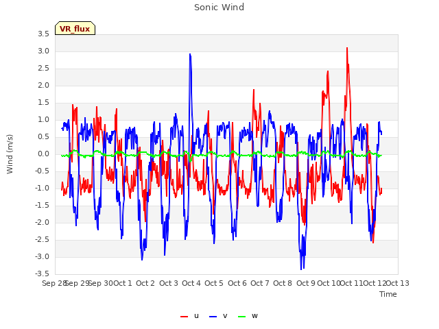 plot of Sonic Wind