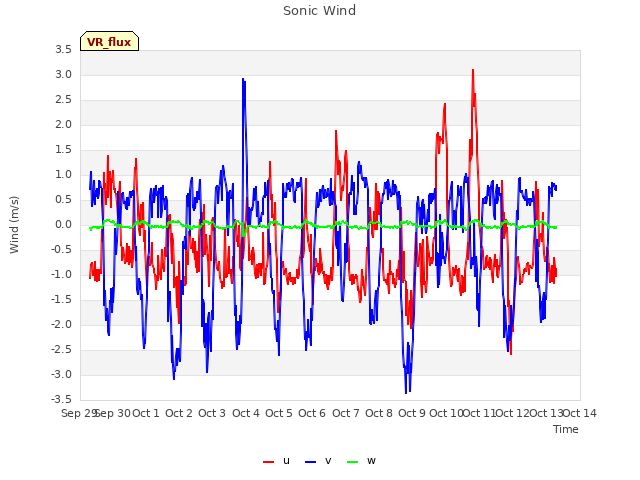 plot of Sonic Wind