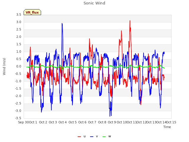 plot of Sonic Wind