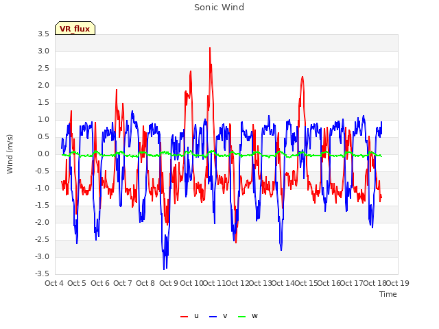 plot of Sonic Wind