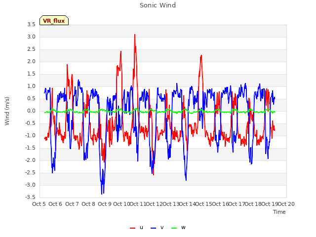 plot of Sonic Wind