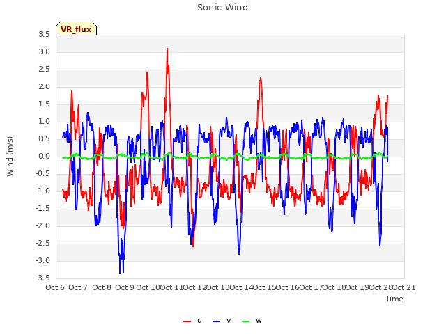 plot of Sonic Wind