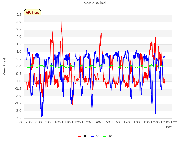 plot of Sonic Wind