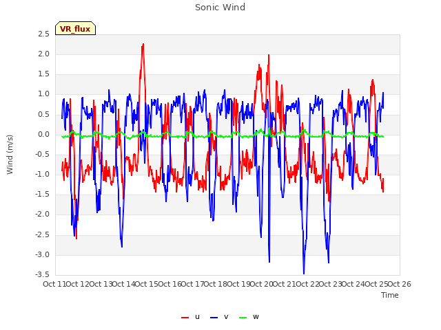 plot of Sonic Wind