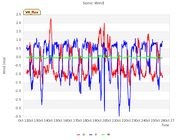 plot of Sonic Wind