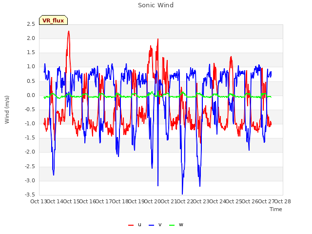 plot of Sonic Wind