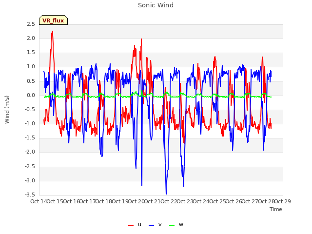 plot of Sonic Wind