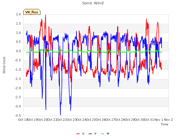 plot of Sonic Wind