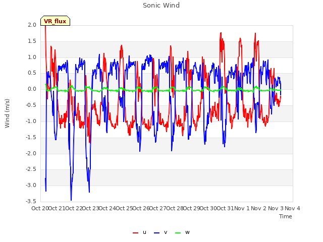 plot of Sonic Wind