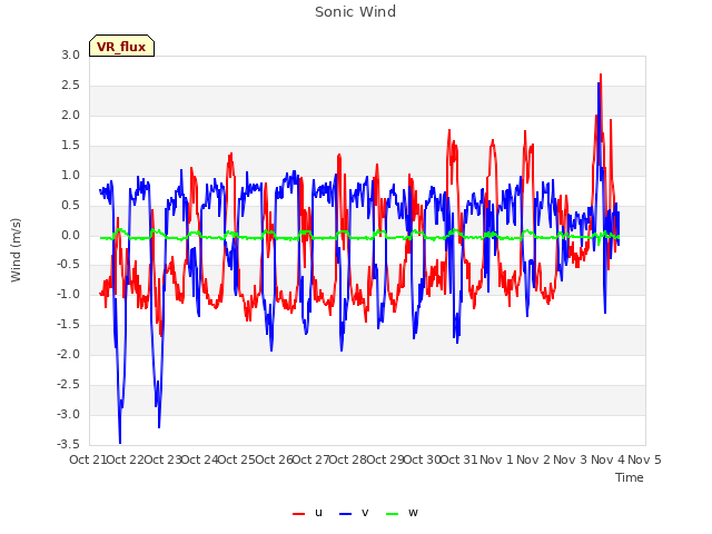 plot of Sonic Wind