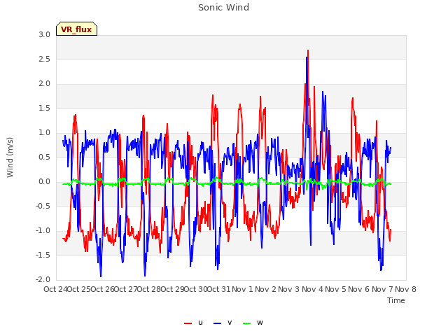 plot of Sonic Wind