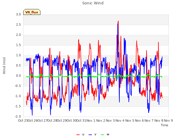 plot of Sonic Wind