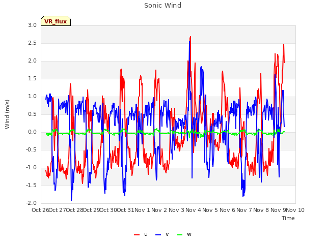 plot of Sonic Wind