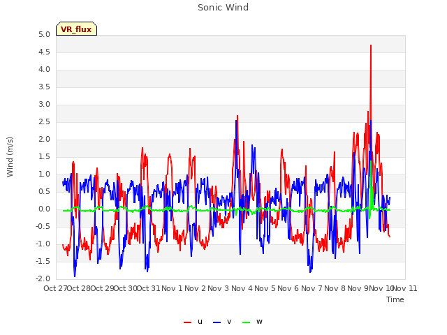 plot of Sonic Wind