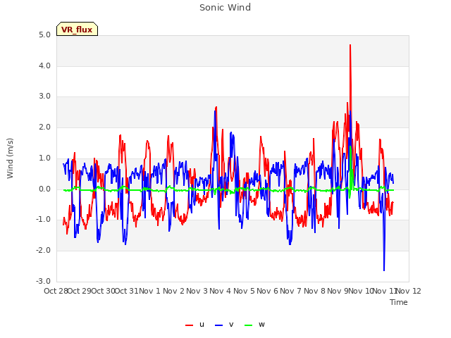 plot of Sonic Wind