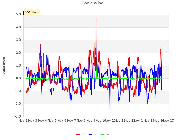 plot of Sonic Wind