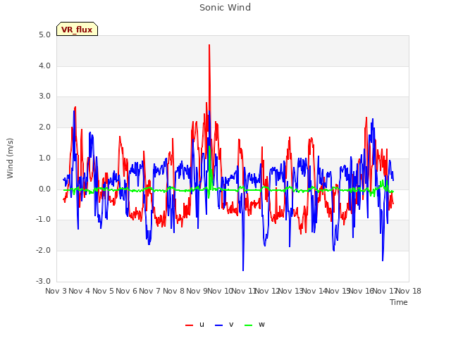 plot of Sonic Wind