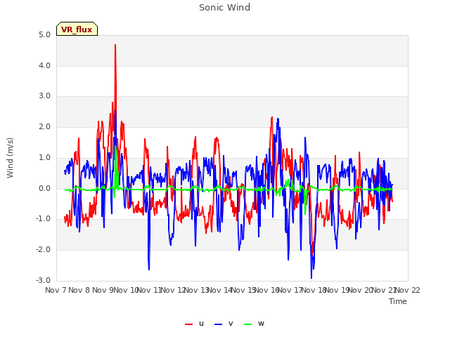 plot of Sonic Wind