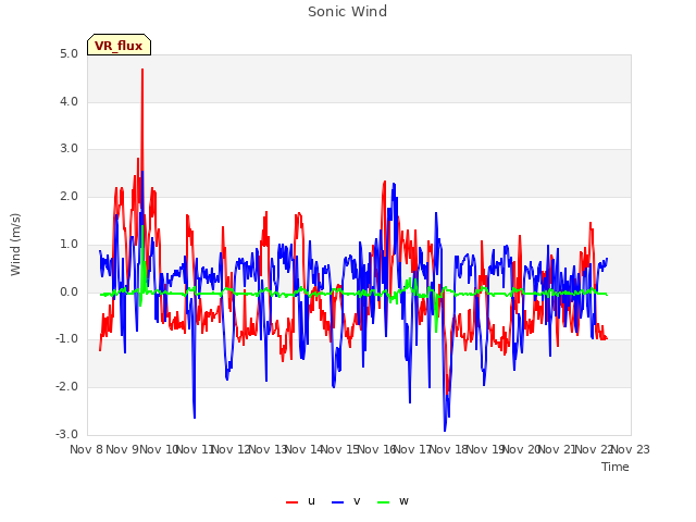 plot of Sonic Wind