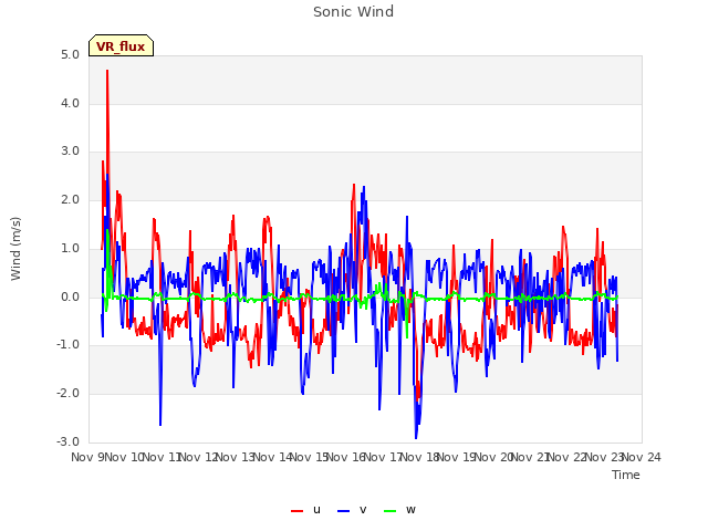 plot of Sonic Wind