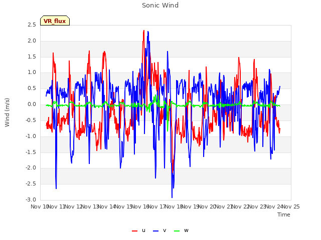 plot of Sonic Wind