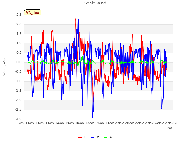 plot of Sonic Wind