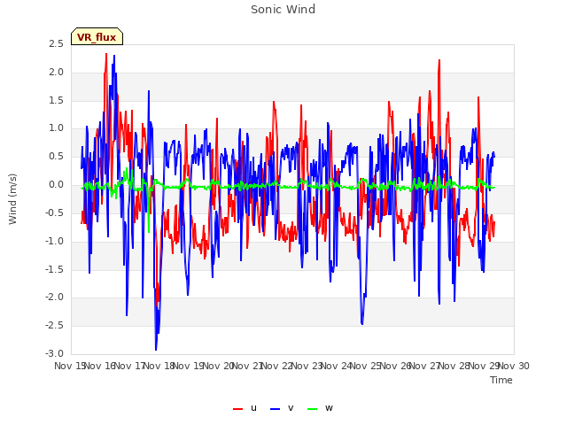 plot of Sonic Wind