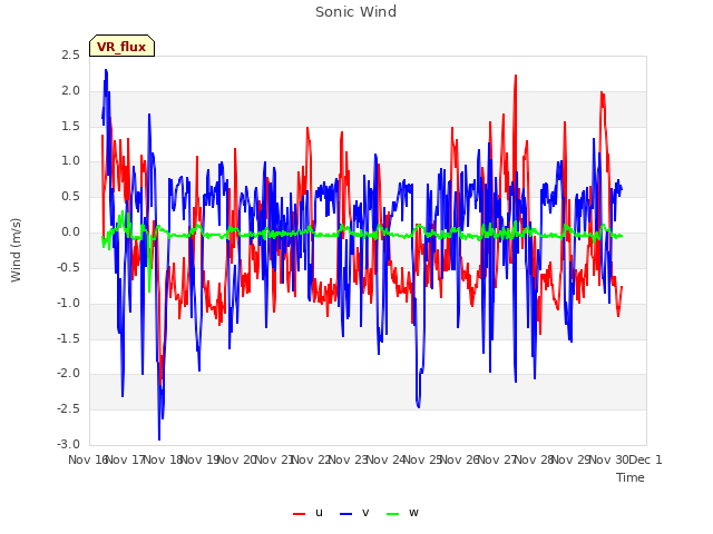 plot of Sonic Wind