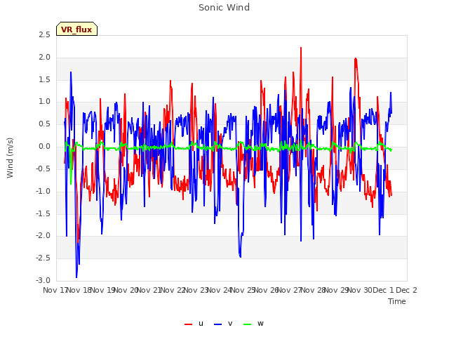 plot of Sonic Wind