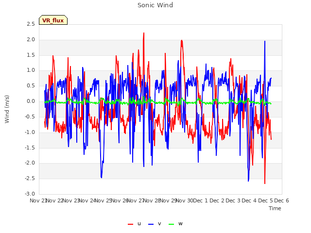 plot of Sonic Wind