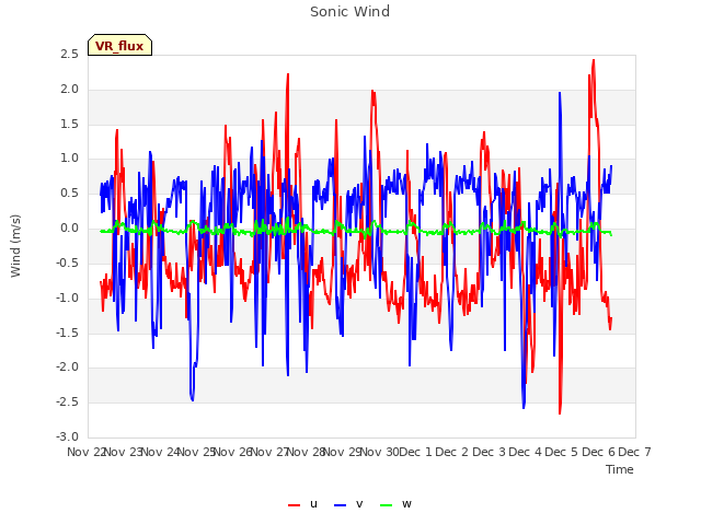 plot of Sonic Wind