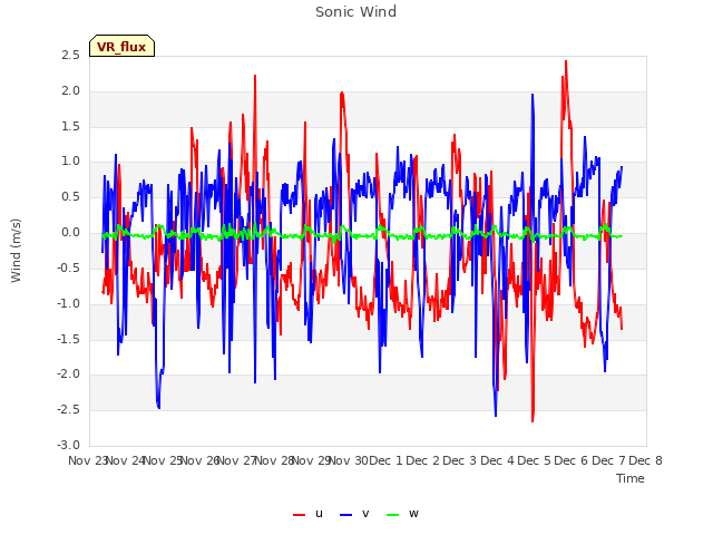 plot of Sonic Wind