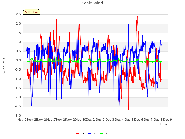 plot of Sonic Wind