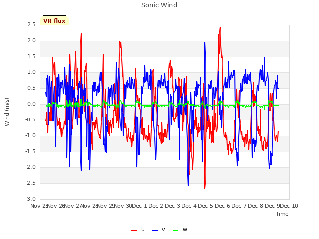 plot of Sonic Wind