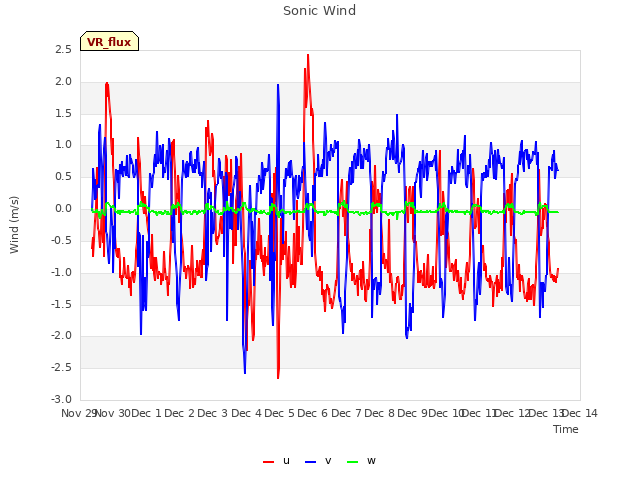 plot of Sonic Wind