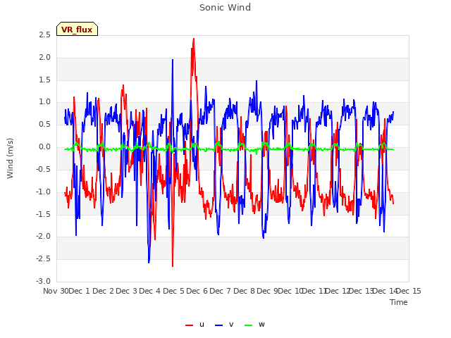 plot of Sonic Wind