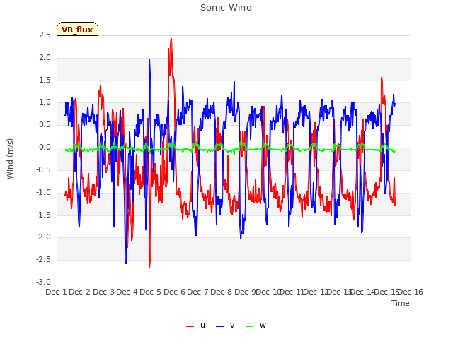 plot of Sonic Wind