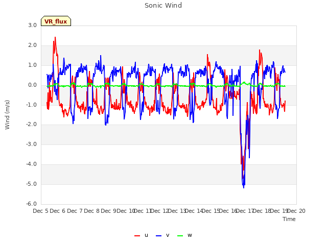plot of Sonic Wind