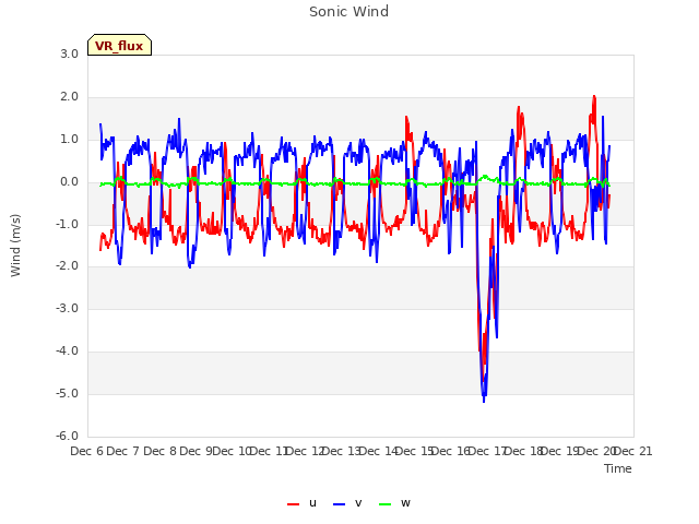 plot of Sonic Wind