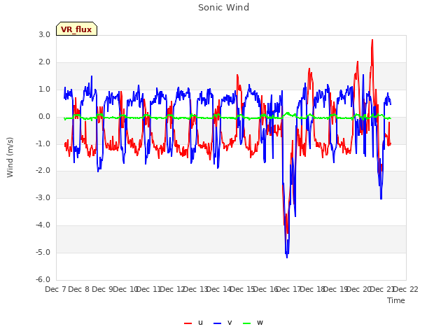 plot of Sonic Wind