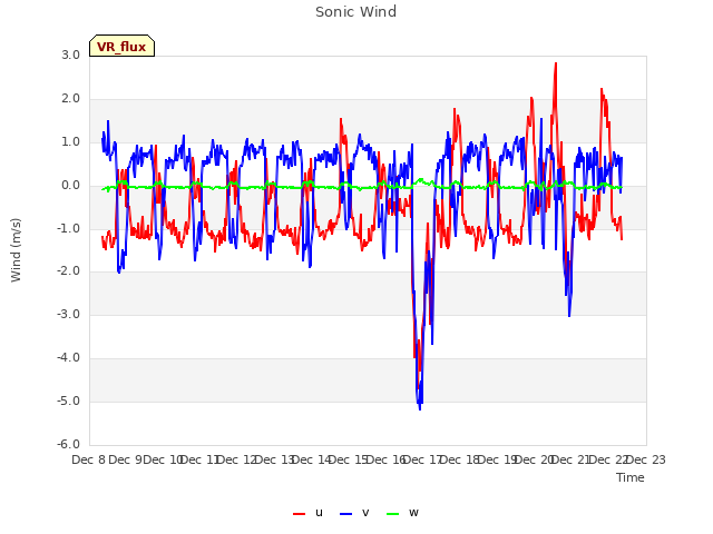 plot of Sonic Wind