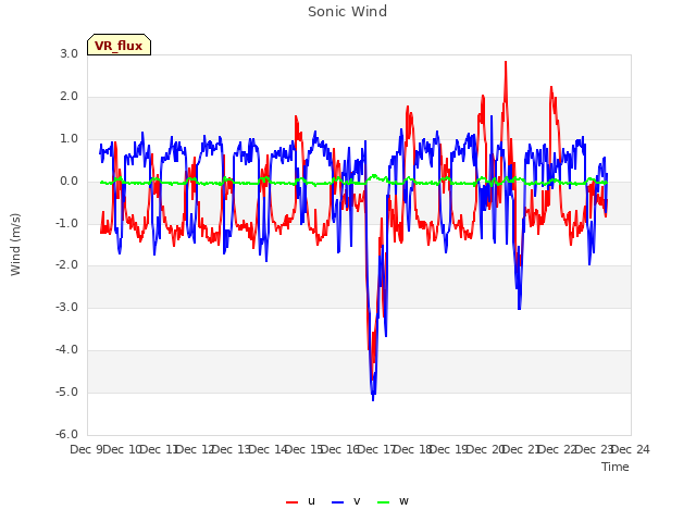 plot of Sonic Wind